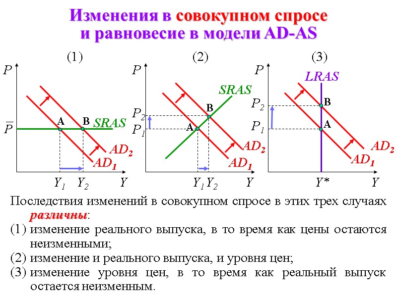 Изменения в совокупном спросе  и равновесие в модели AD-AS Y P1 P P